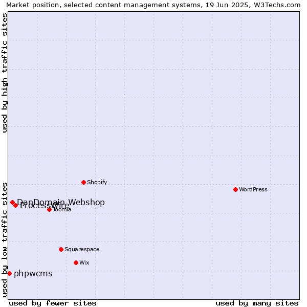 Market position of ProcessWire vs. DanDomain Webshop vs. phpwcms