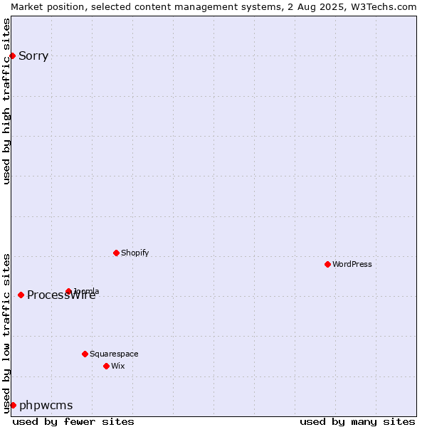 Market position of ProcessWire vs. phpwcms vs. Sorry
