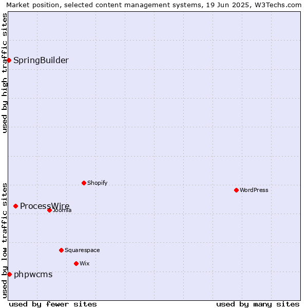 Market position of ProcessWire vs. phpwcms vs. SpringBuilder