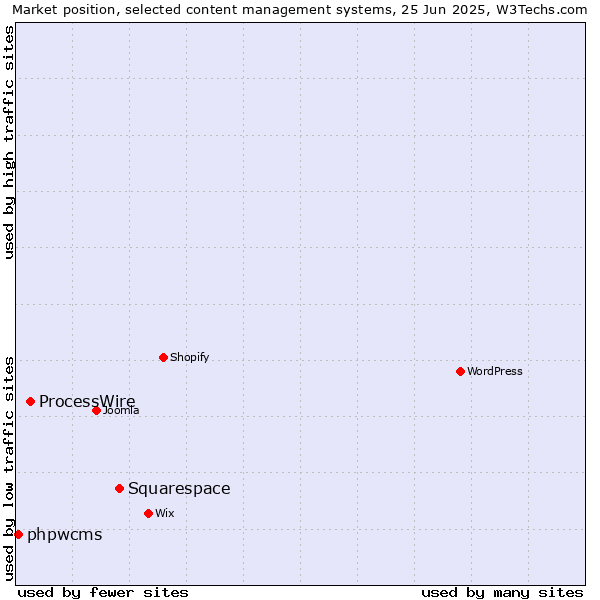 Market position of Squarespace vs. ProcessWire vs. phpwcms