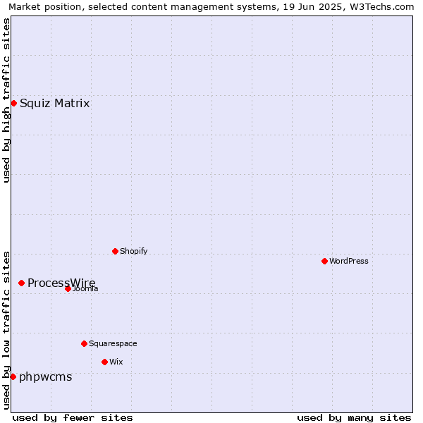 Market position of ProcessWire vs. Squiz Matrix vs. phpwcms