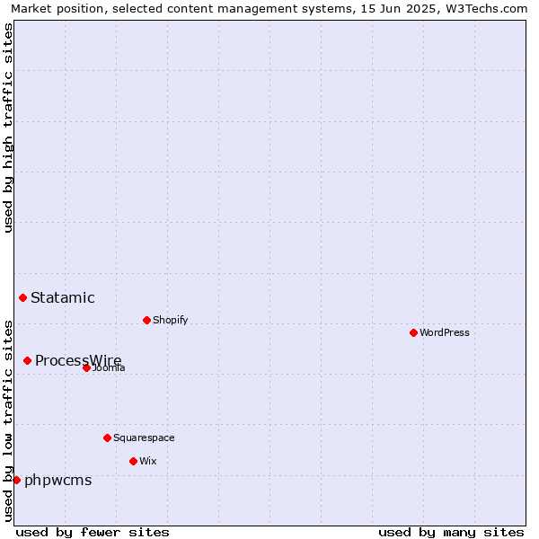 Market position of ProcessWire vs. Statamic vs. phpwcms