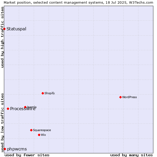 Market position of ProcessWire vs. phpwcms vs. Statuspal