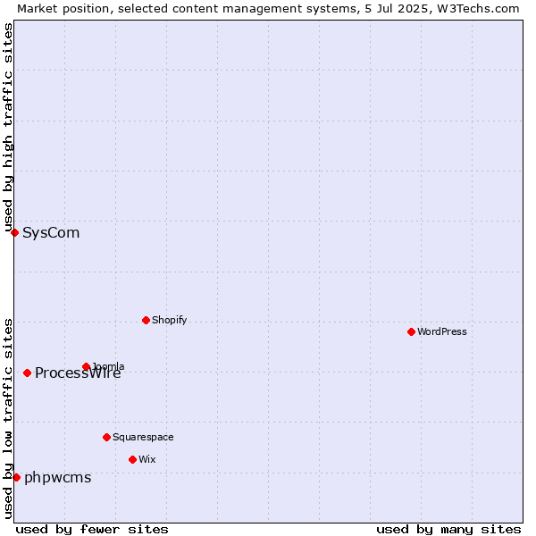 Market position of ProcessWire vs. phpwcms vs. SysCom