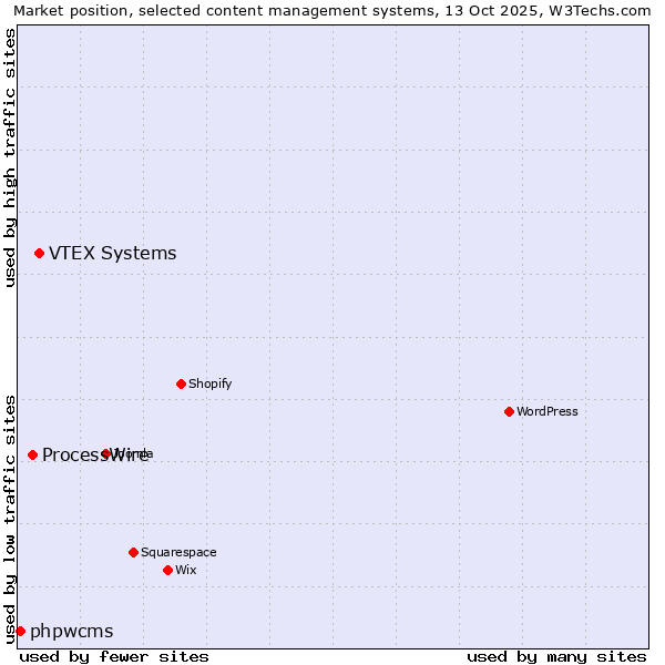 Market position of VTEX Systems vs. ProcessWire vs. phpwcms