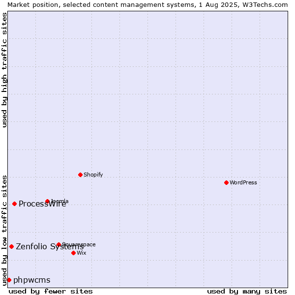 Market position of ProcessWire vs. Zenfolio Systems vs. phpwcms