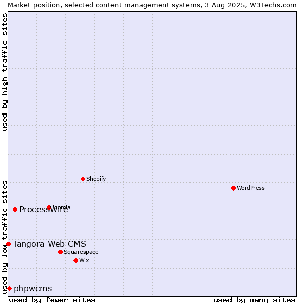 Market position of ProcessWire vs. phpwcms vs. Tangora Web CMS