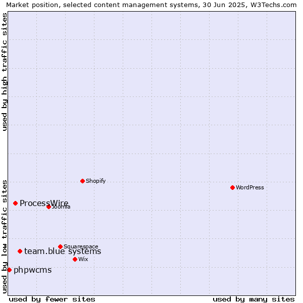 Market position of team.blue systems vs. ProcessWire vs. phpwcms