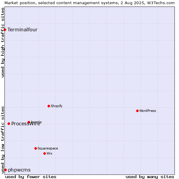 Market position of ProcessWire vs. phpwcms vs. Terminalfour