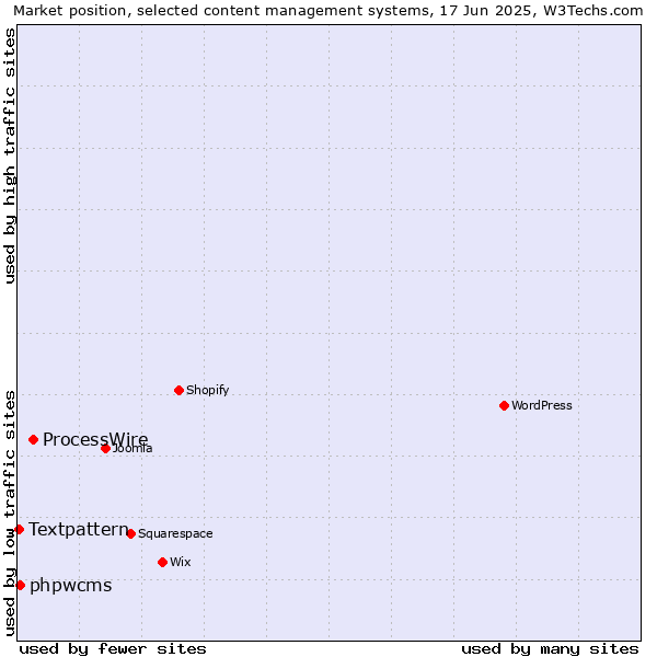 Market position of ProcessWire vs. phpwcms vs. Textpattern