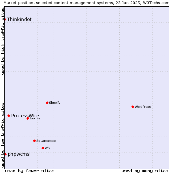 Market position of ProcessWire vs. phpwcms vs. Thinkindot
