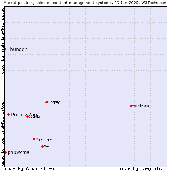 Market position of ProcessWire vs. phpwcms vs. Thunder
