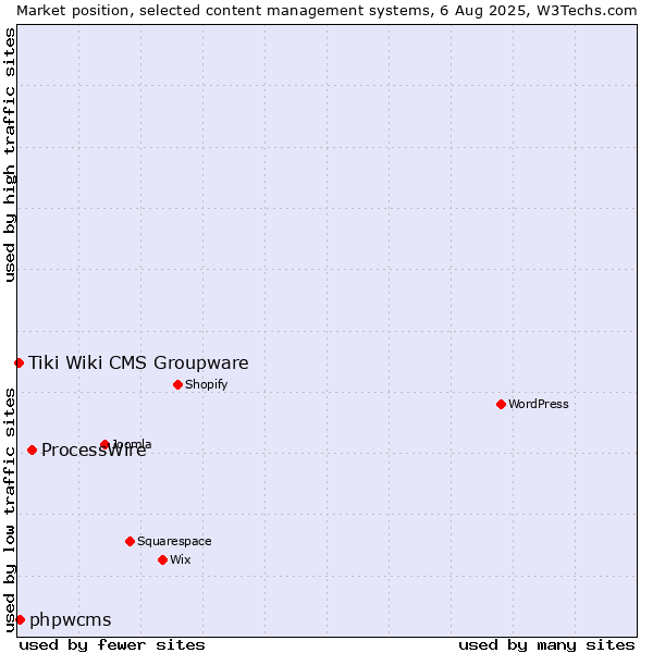 Market position of ProcessWire vs. phpwcms vs. Tiki Wiki CMS Groupware