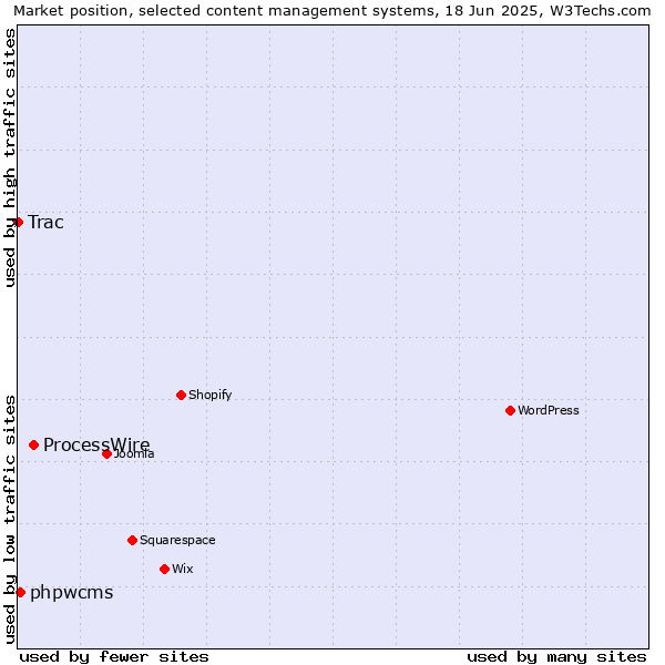 Market position of ProcessWire vs. phpwcms vs. Trac
