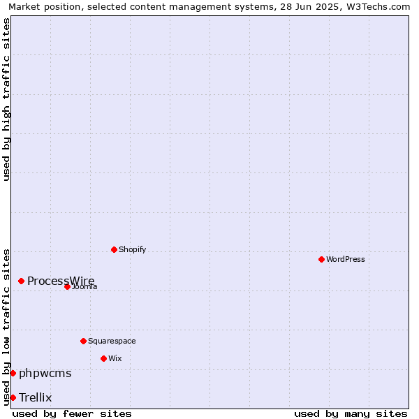Market position of ProcessWire vs. phpwcms vs. Trellix