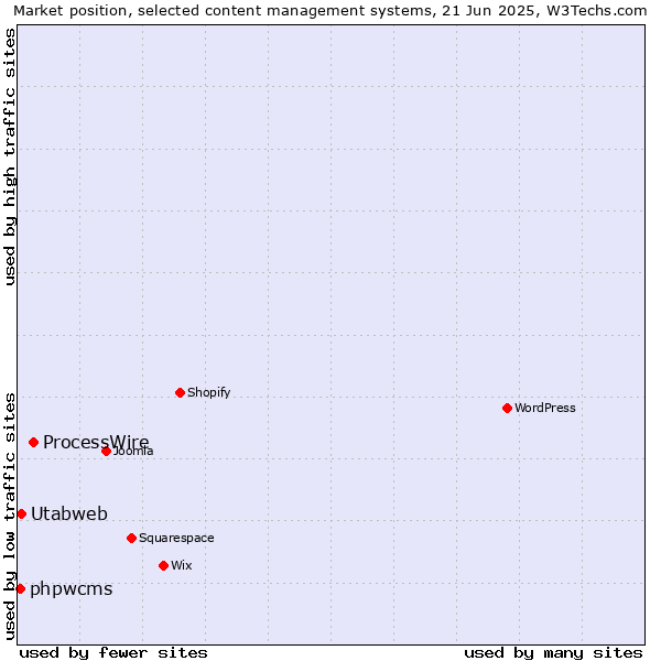 Market position of ProcessWire vs. Utabweb vs. phpwcms