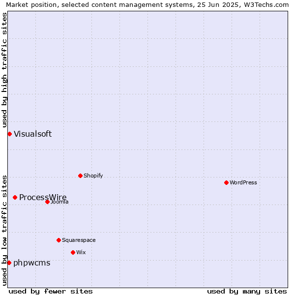 Market position of ProcessWire vs. Visualsoft vs. phpwcms