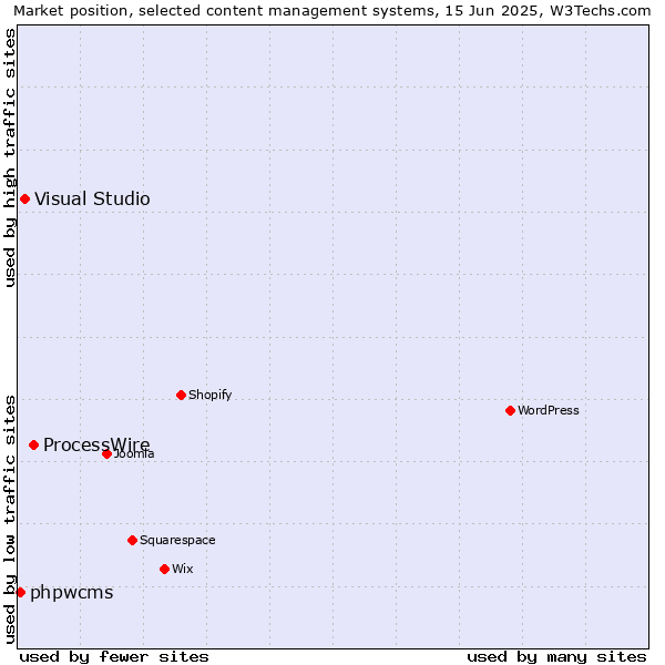 Market position of ProcessWire vs. Visual Studio vs. phpwcms