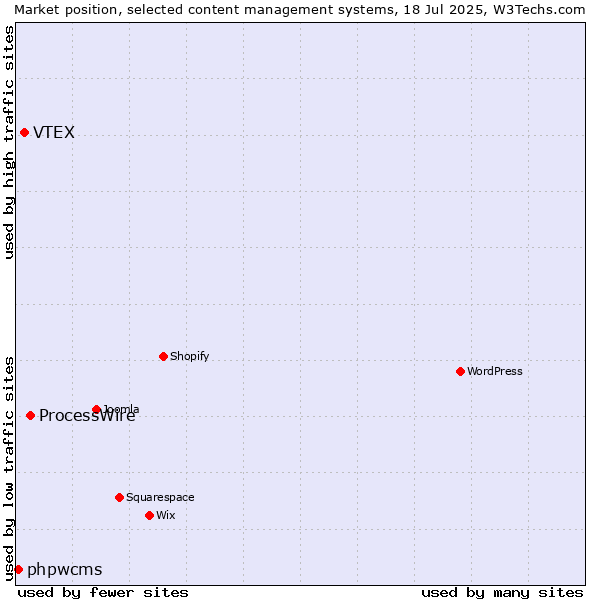 Market position of ProcessWire vs. VTEX vs. phpwcms