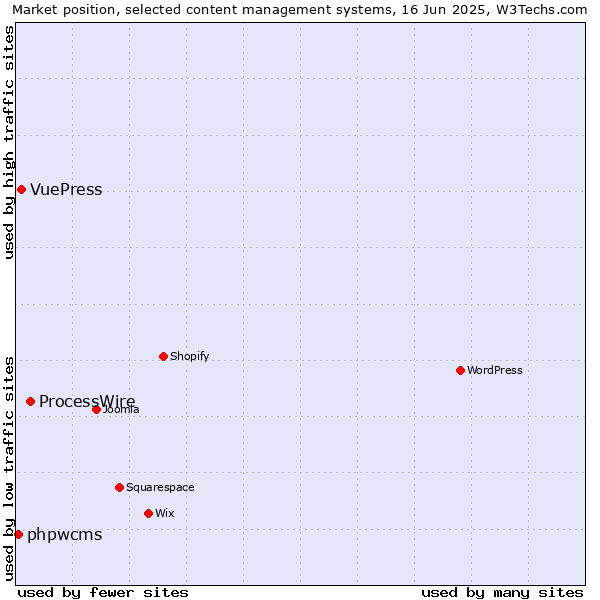 Market position of ProcessWire vs. VuePress vs. phpwcms