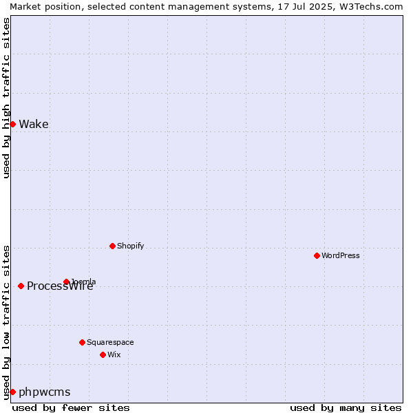 Market position of ProcessWire vs. phpwcms vs. Wake