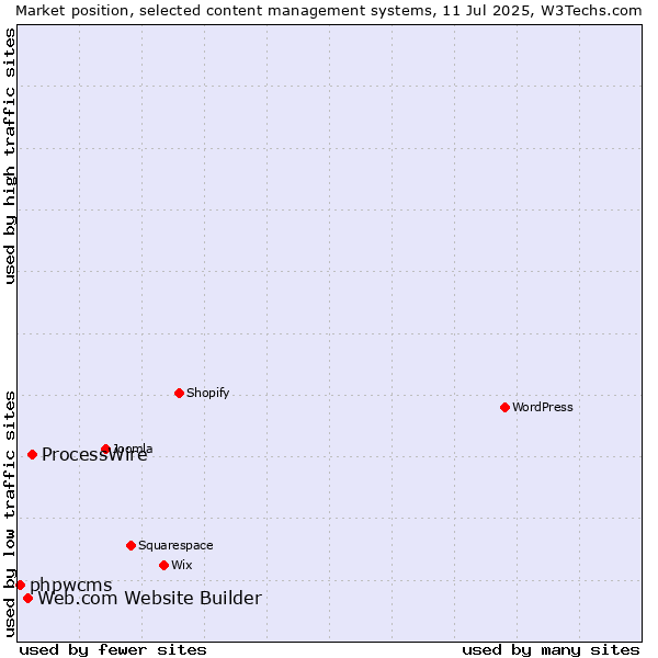 Market position of ProcessWire vs. Web.com Website Builder vs. phpwcms