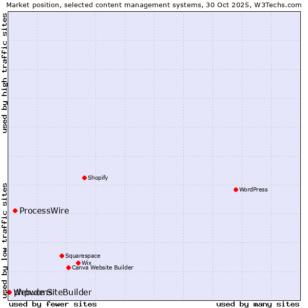 Market position of ProcessWire vs. phpwcms vs. Web.de SiteBuilder