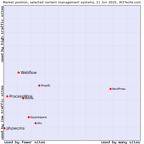Market position of Webflow vs. ProcessWire vs. phpwcms