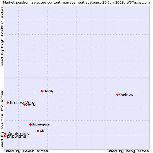 Market position of ProcessWire vs. WebFronts vs. phpwcms