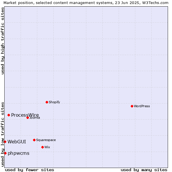 Market position of ProcessWire vs. phpwcms vs. WebGUI