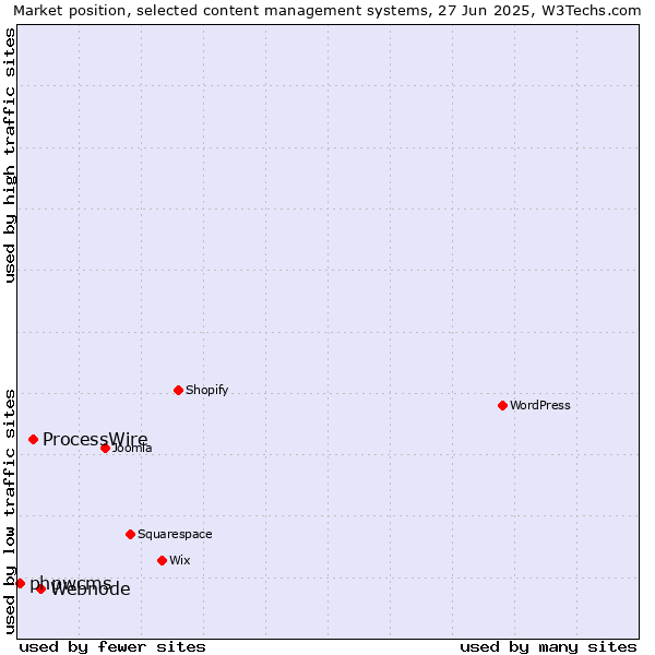 Market position of Webnode vs. ProcessWire vs. phpwcms