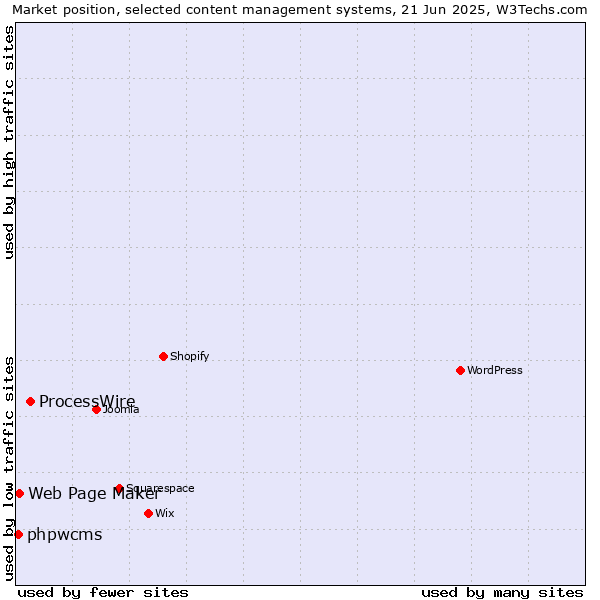 Market position of ProcessWire vs. Web Page Maker vs. phpwcms