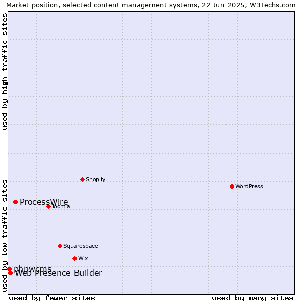 Market position of ProcessWire vs. Web Presence Builder vs. phpwcms