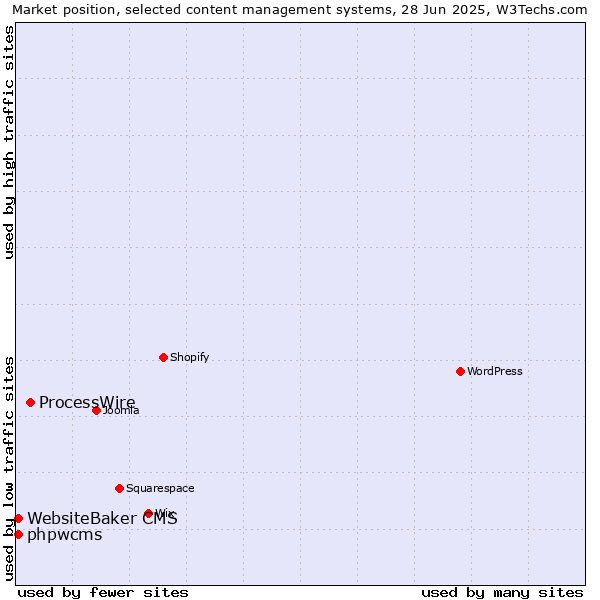 Market position of ProcessWire vs. WebsiteBaker CMS vs. phpwcms