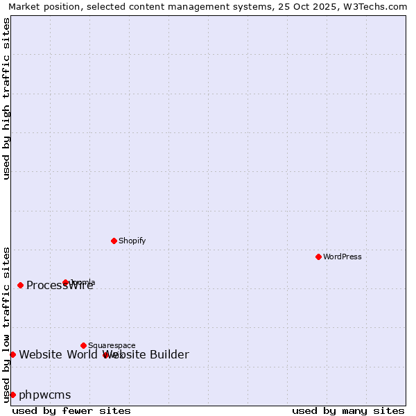 Market position of ProcessWire vs. phpwcms vs. Website World Website Builder