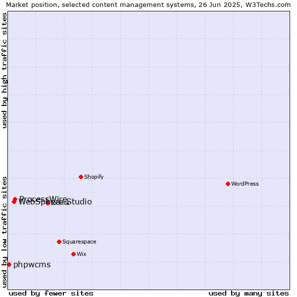Market position of ProcessWire vs. WebSphere Studio vs. phpwcms