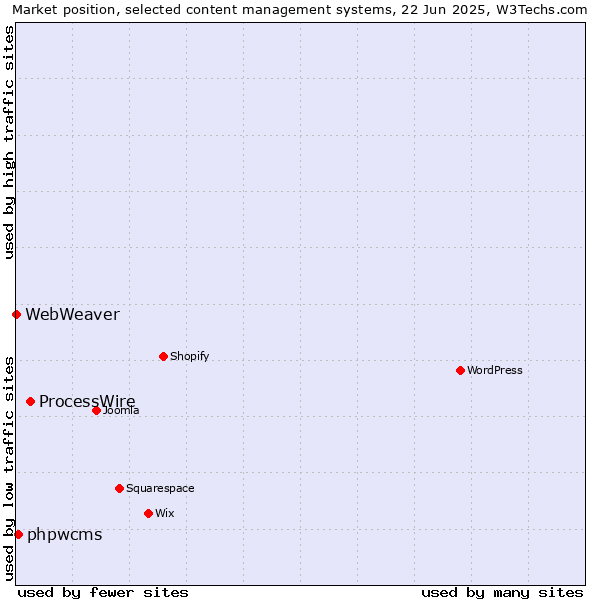 Market position of ProcessWire vs. phpwcms vs. WebWeaver