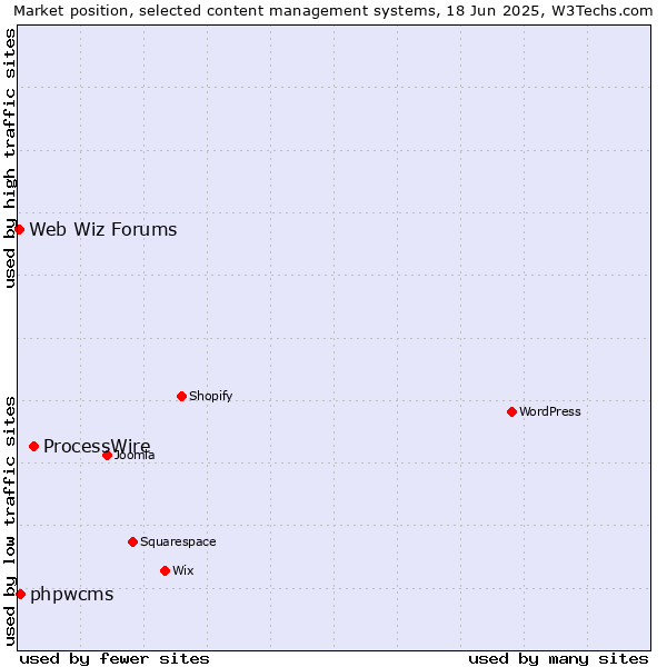Market position of ProcessWire vs. phpwcms vs. Web Wiz Forums