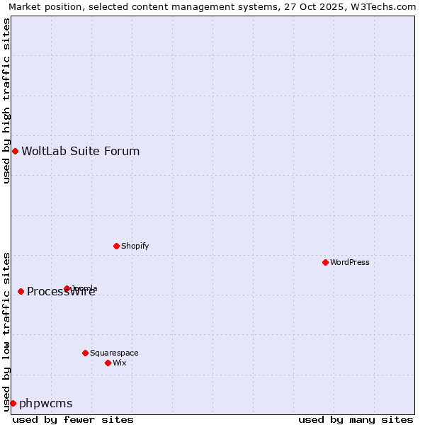 Market position of ProcessWire vs. WoltLab Suite Forum vs. phpwcms