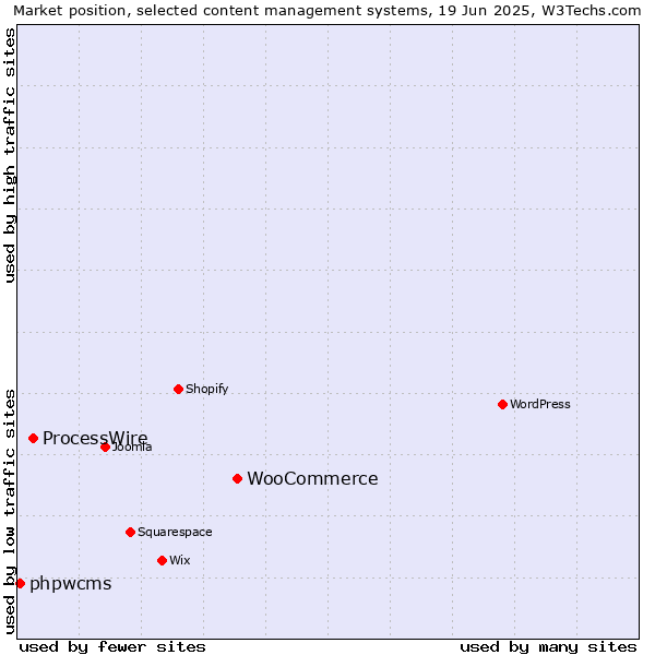 Market position of WooCommerce vs. ProcessWire vs. phpwcms