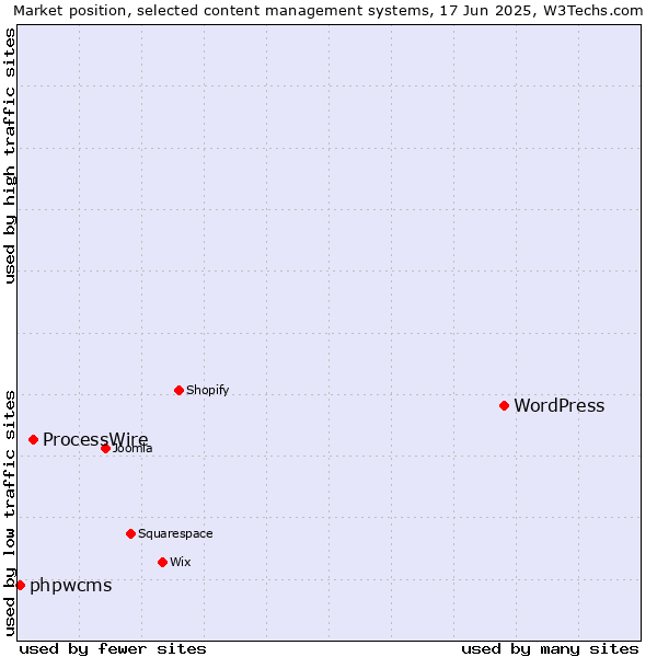Market position of WordPress vs. ProcessWire vs. phpwcms
