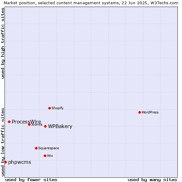 Market position of WPBakery vs. ProcessWire vs. phpwcms