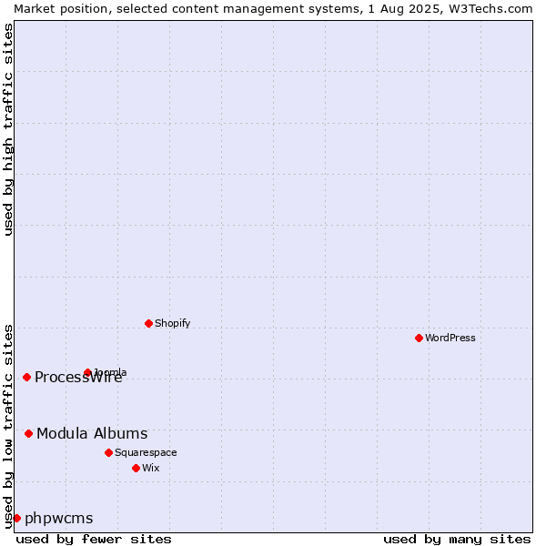 Market position of Modula Albums vs. ProcessWire vs. phpwcms