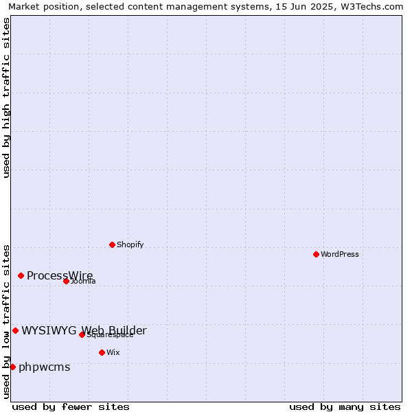 Market position of ProcessWire vs. WYSIWYG Web Builder vs. phpwcms