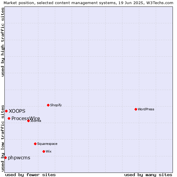 Market position of ProcessWire vs. XOOPS vs. phpwcms