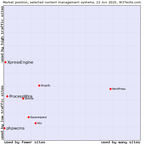 Market position of ProcessWire vs. XpressEngine vs. phpwcms