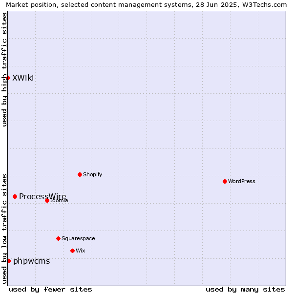 Market position of ProcessWire vs. phpwcms vs. XWiki