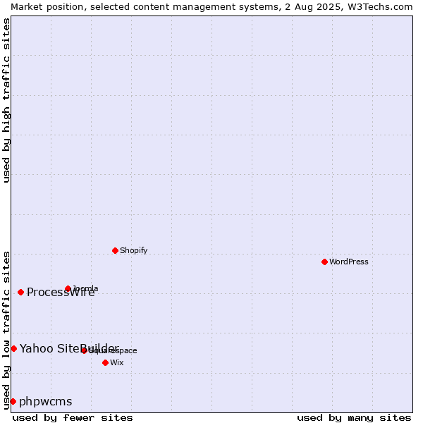 Market position of ProcessWire vs. Yahoo SiteBuilder vs. phpwcms