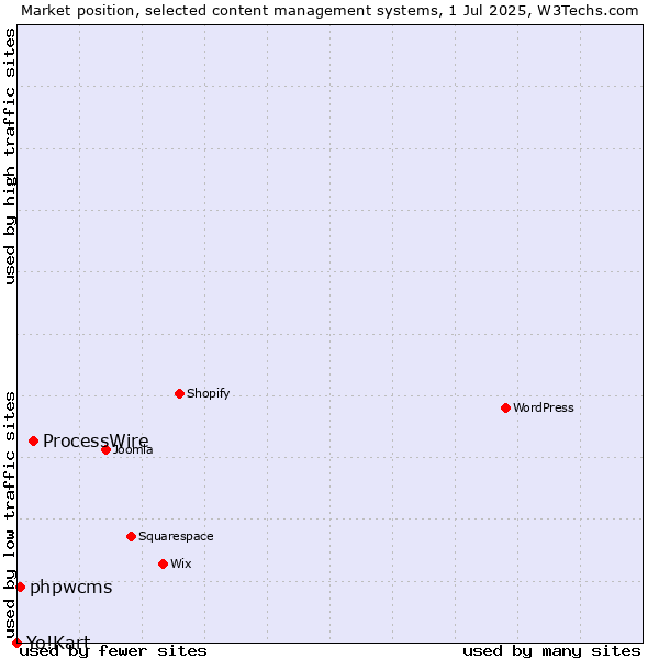 Market position of ProcessWire vs. phpwcms vs. Yo!Kart