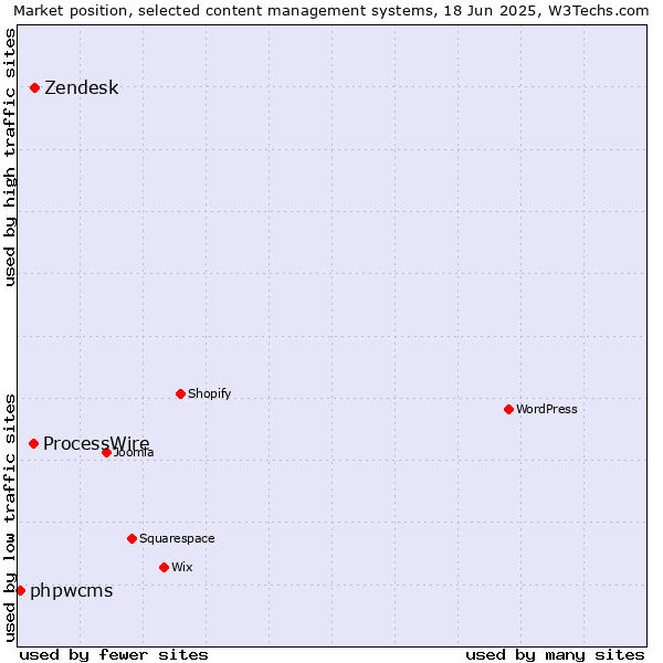 Market position of Zendesk vs. ProcessWire vs. phpwcms